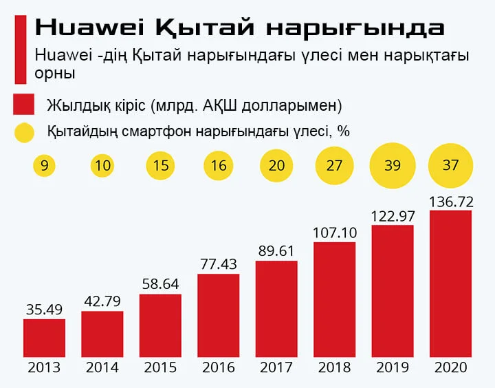 Huawei компаниясының Қытай ішкі нарығындағы даму динамикасы